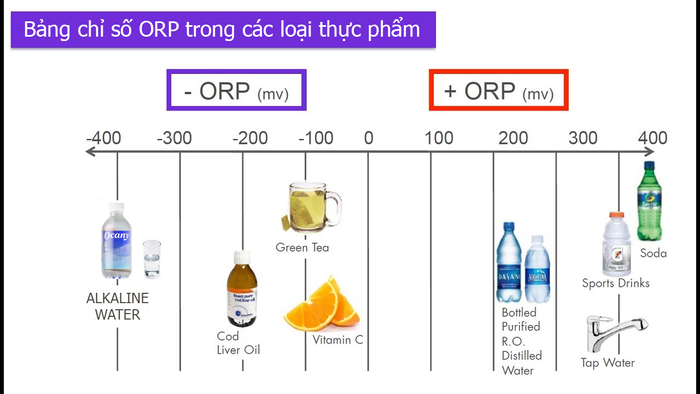 Chỉ số ORP trong các loại thực phẩm