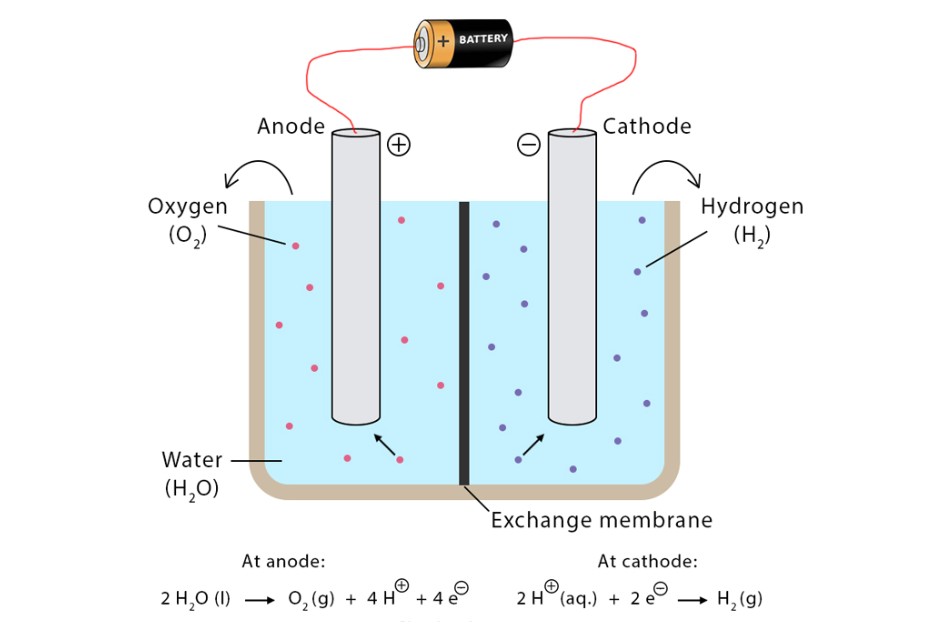 Điện phân nước tách phân tử nước thành hai thành khí hydro và khí oxy Điện phân nước tách phân tử nước thành hai thành khí hydro và khí oxy