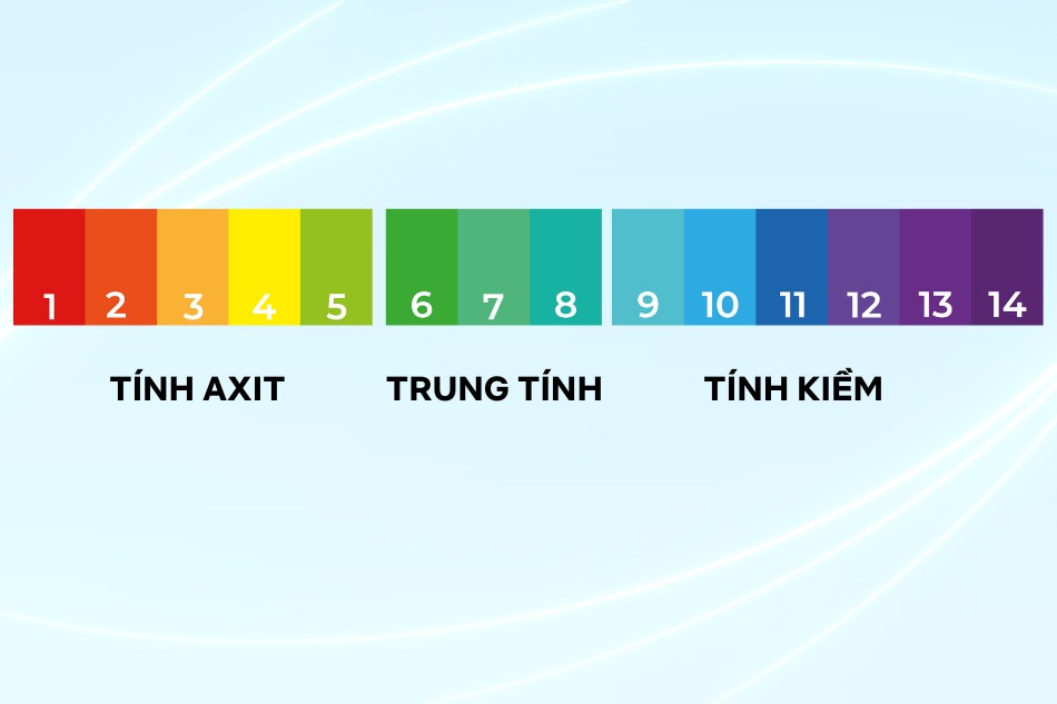 Tính axit được đo bằng thang pH, trong đó các chất có pH nhỏ hơn 7 Tính axit được đo bằng thang pH, trong đó các chất có pH nhỏ hơn 7