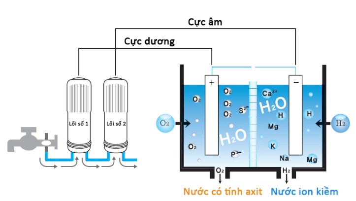 Nguyên lý hoạt động chính của máy lọc nước ion kiềm Nguyên lý hoạt động chính của máy lọc nước ion kiềm